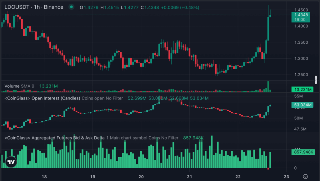 Lido, Ethena Rally More Than 10% as Traders Snap Up Cheap Staking Tokens Amid ETH’s Surge