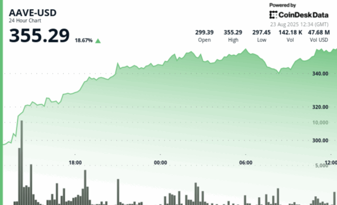 AAVE Leads Top 40 Cryptocurrencies With 19% Surge in One Day — Here’s What Could Be Driving It