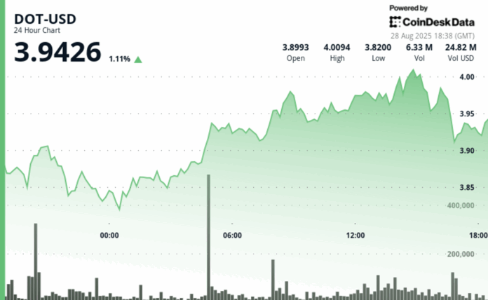 Polkadot’s DOT Returns to $3.90 Support After Earlier Gain