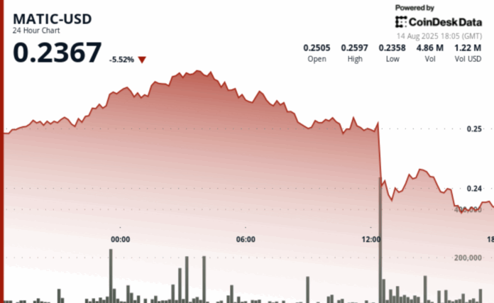 Polygon’s POL Falls 6% As Inflation Shock Triggers Heavy Selling