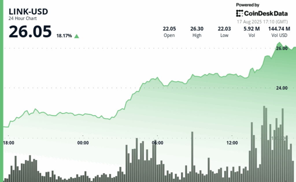 Chainlink’s LINK Outperform Top 50 Tokens, as Analyst Calls It ‘Very Undervalued’