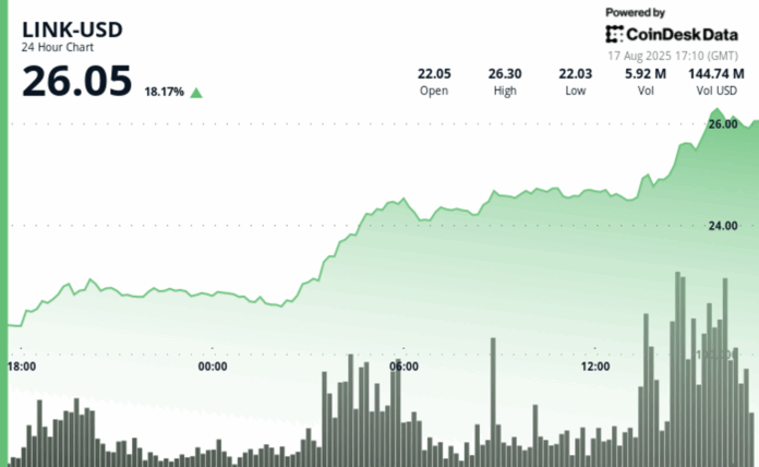 Chainlink’s LINK Outperform Top 50 Tokens, as Analyst Calls It ‘Very Undervalued’