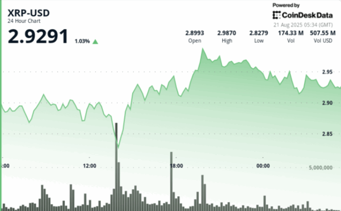 XRP Whipsaws on $2.84–$2.99 Range as Bulls Eye Breakout Above $3