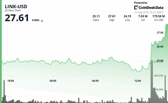Chainlink’s LINK Rallies 12% to New 2025 High Amid Token Buyback, Broader Crypto Rally
