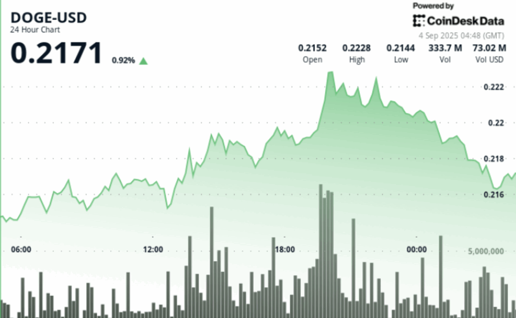 Dogecoin Price Analysis: Lower Highs Form as Volume Expands on Declines
