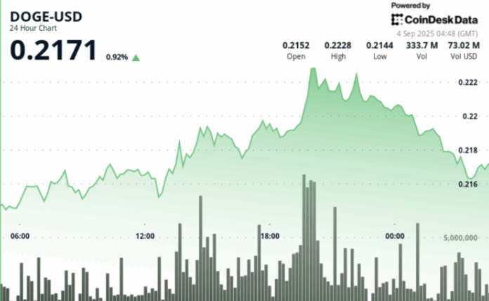 Dogecoin Price Analysis: Lower Highs Form as Volume Expands on Declines