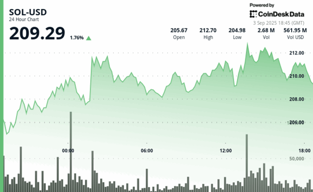 Solana Outperforms Bitcoin; Possibly Poised to Follow Ether’s Recent 200% Rally, Says Analyst