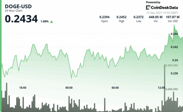 DOGE Eyes $0.28 as Dogecoin ETF Catalyst Leads to ‘Pennant Breakout’