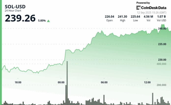 SOL Rallies as Novogratz Calls Solana ‘Tailor-Made’ for Financial Markets, Analyst Sees $1,314 Target