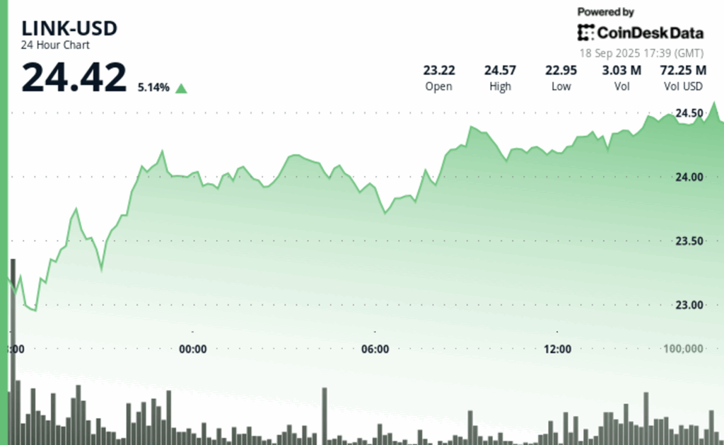 Chainlink’s LINK Surges 6% on Treasury Purchase, ETF Anticipation