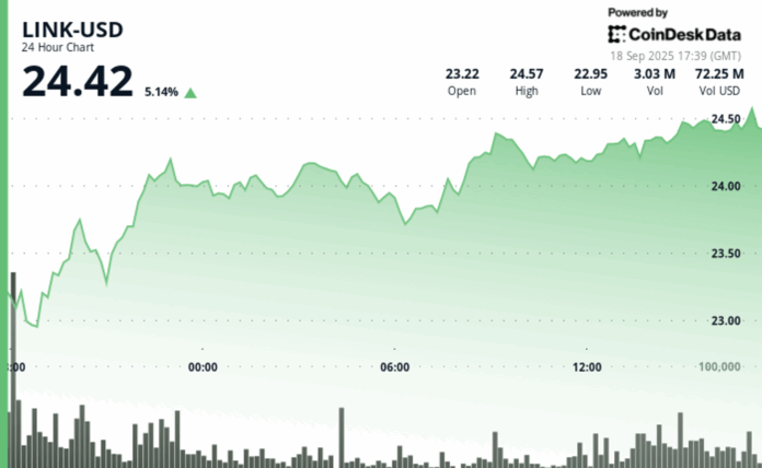 Chainlink’s LINK Surges 6% on Treasury Purchase, ETF Anticipation