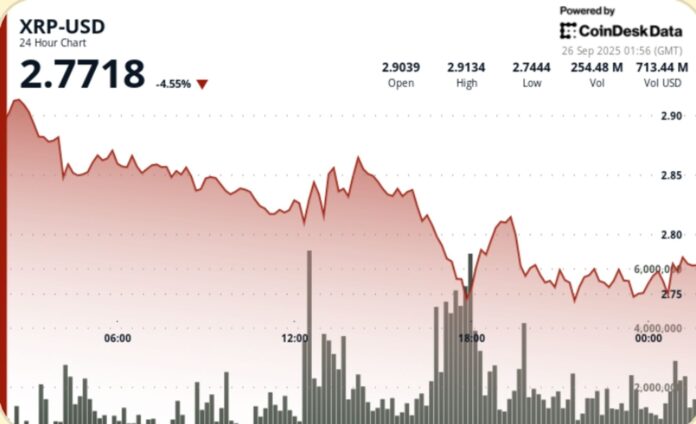 XRP Slides 6% as Bitcoin Drop Slashes Bullish Sentiment