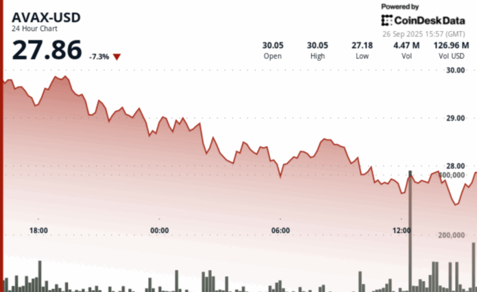 Avalanche’s AVAX Extends Weekly Losses to 18% as Institutional Backing Fails to Lift Market
