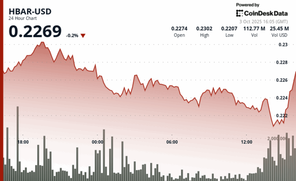 HBAR Faces Sharp Selloff as Technical Breakdown Deepens Bearish Trend