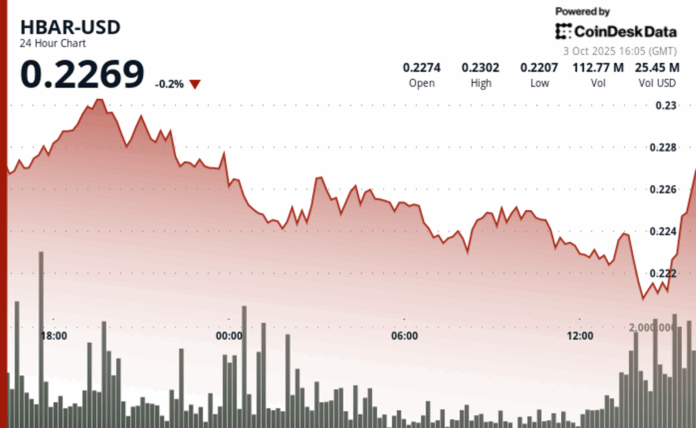 HBAR Faces Sharp Selloff as Technical Breakdown Deepens Bearish Trend