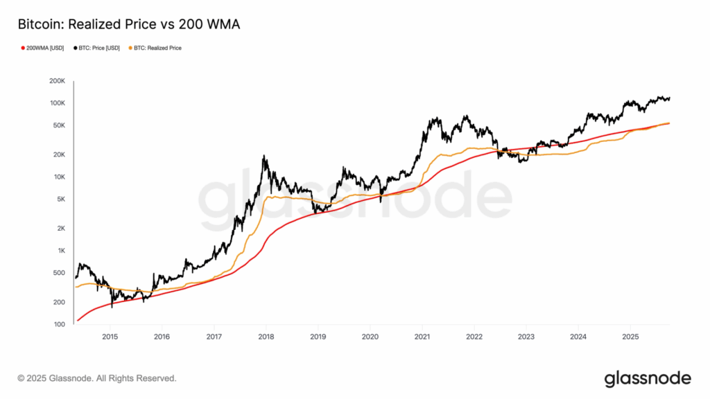 Bitcoin’s Key Trends Suggest Price Still Has Plenty of Room to Run
