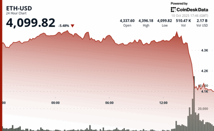 Ether’s 7% Plunge Leads Crypto Liquidations in $600M Carnage